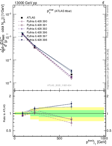 Plot of ttbar.pt in 13000 GeV pp collisions