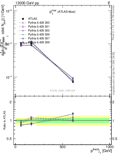 Plot of ttbar.pt in 13000 GeV pp collisions