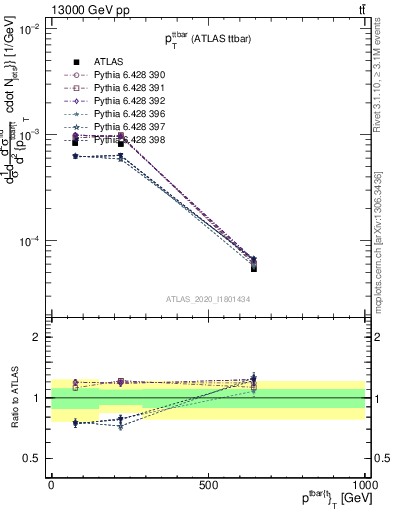 Plot of ttbar.pt in 13000 GeV pp collisions