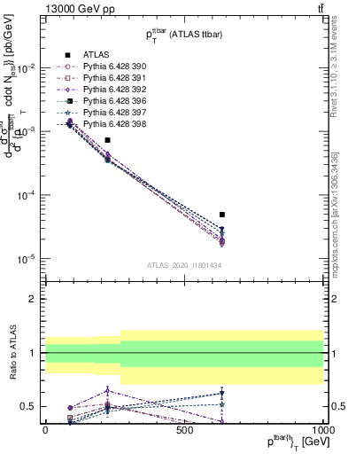 Plot of ttbar.pt in 13000 GeV pp collisions