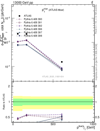 Plot of ttbar.pt in 13000 GeV pp collisions