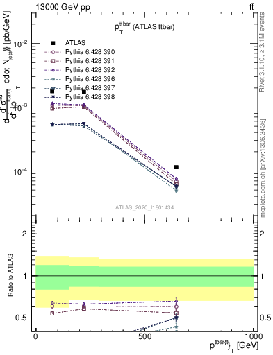 Plot of ttbar.pt in 13000 GeV pp collisions