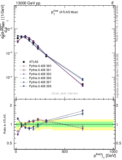 Plot of ttbar.pt in 13000 GeV pp collisions