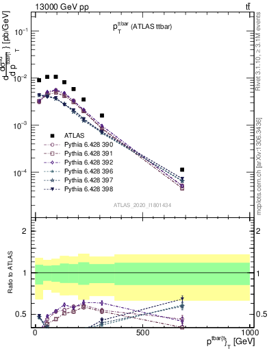 Plot of ttbar.pt in 13000 GeV pp collisions