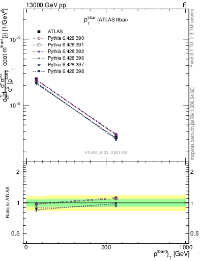 Plot of ttbar.pt in 13000 GeV pp collisions