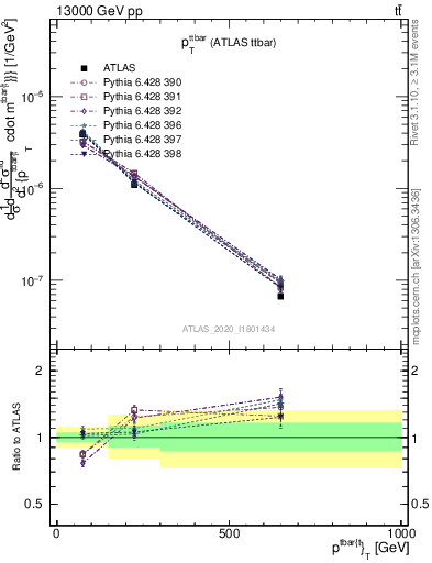 Plot of ttbar.pt in 13000 GeV pp collisions