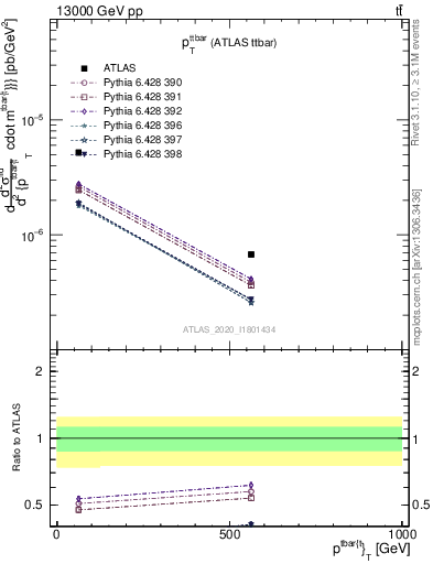 Plot of ttbar.pt in 13000 GeV pp collisions