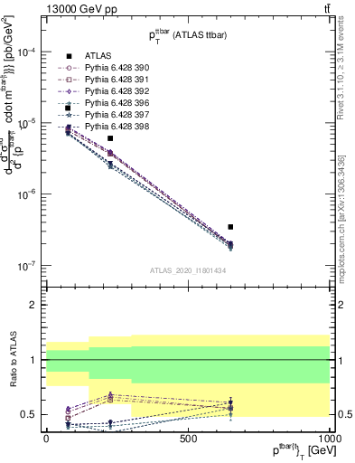 Plot of ttbar.pt in 13000 GeV pp collisions