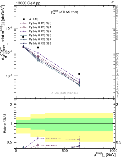 Plot of ttbar.pt in 13000 GeV pp collisions