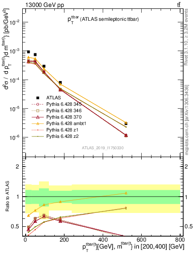 Plot of ttbar.pt in 13000 GeV pp collisions