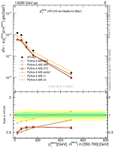 Plot of ttbar.pt in 13000 GeV pp collisions