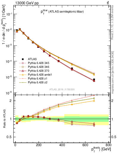 Plot of ttbar.pt in 13000 GeV pp collisions