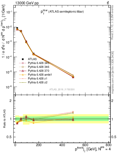 Plot of ttbar.pt in 13000 GeV pp collisions