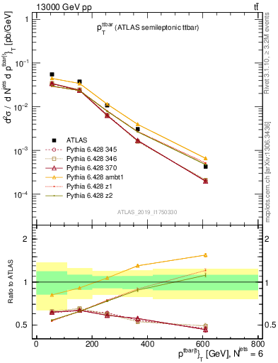 Plot of ttbar.pt in 13000 GeV pp collisions