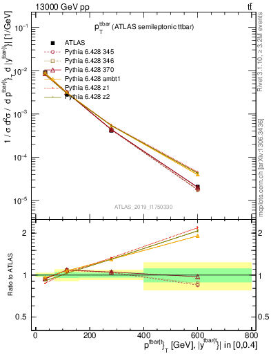 Plot of ttbar.pt in 13000 GeV pp collisions