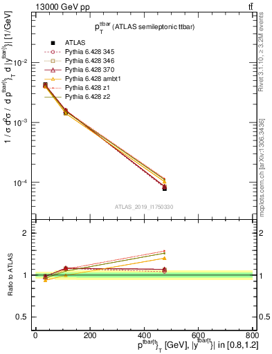 Plot of ttbar.pt in 13000 GeV pp collisions