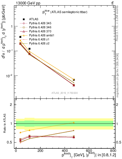 Plot of ttbar.pt in 13000 GeV pp collisions