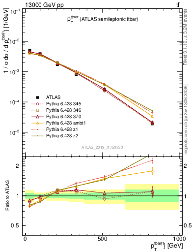 Plot of ttbar.pt in 13000 GeV pp collisions