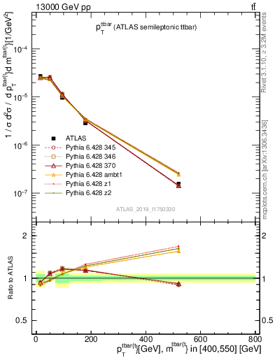 Plot of ttbar.pt in 13000 GeV pp collisions