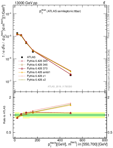 Plot of ttbar.pt in 13000 GeV pp collisions