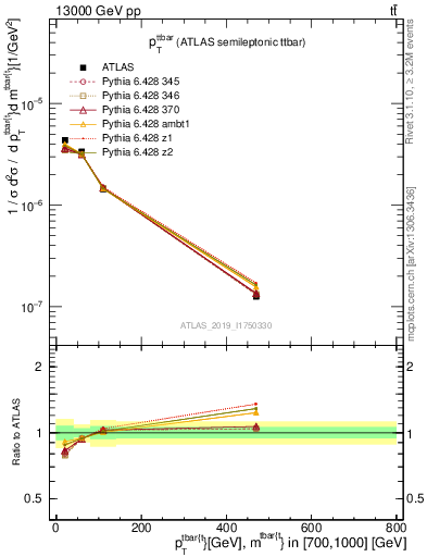 Plot of ttbar.pt in 13000 GeV pp collisions