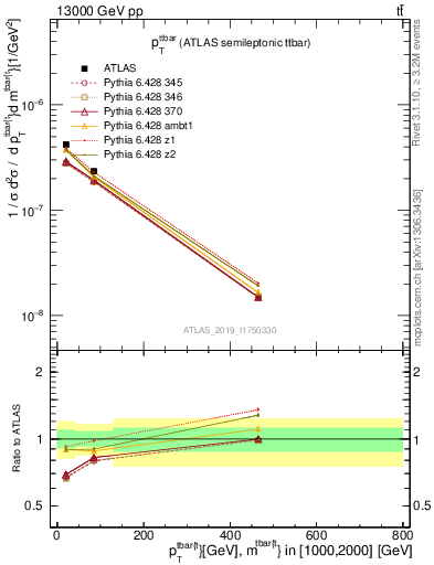 Plot of ttbar.pt in 13000 GeV pp collisions