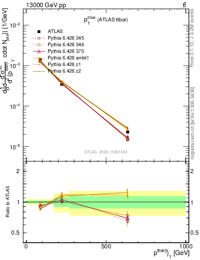 Plot of ttbar.pt in 13000 GeV pp collisions