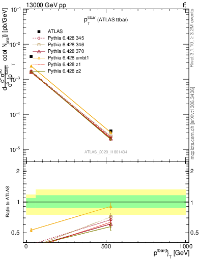 Plot of ttbar.pt in 13000 GeV pp collisions