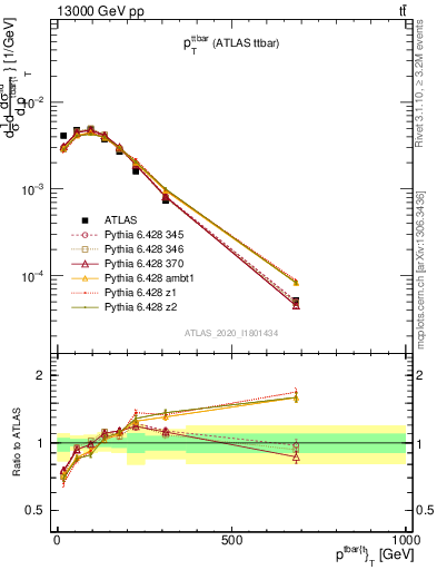 Plot of ttbar.pt in 13000 GeV pp collisions