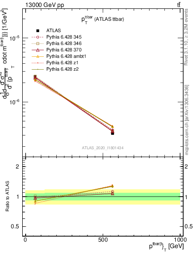 Plot of ttbar.pt in 13000 GeV pp collisions