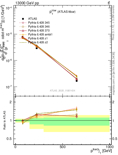 Plot of ttbar.pt in 13000 GeV pp collisions