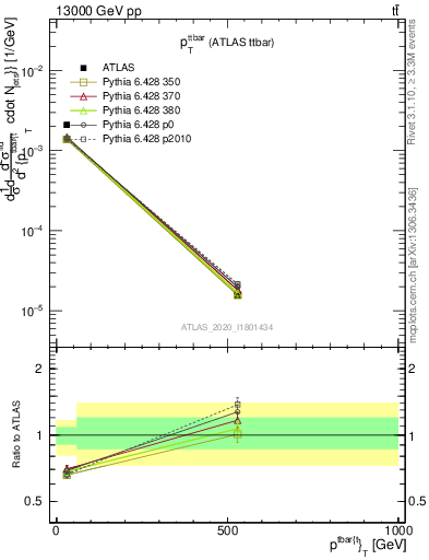 Plot of ttbar.pt in 13000 GeV pp collisions