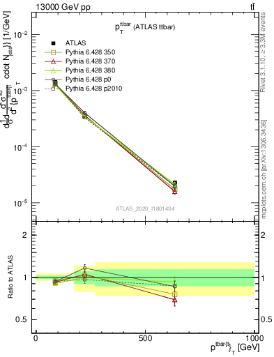 Plot of ttbar.pt in 13000 GeV pp collisions