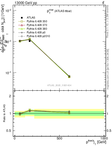 Plot of ttbar.pt in 13000 GeV pp collisions