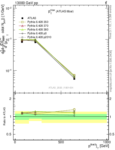 Plot of ttbar.pt in 13000 GeV pp collisions