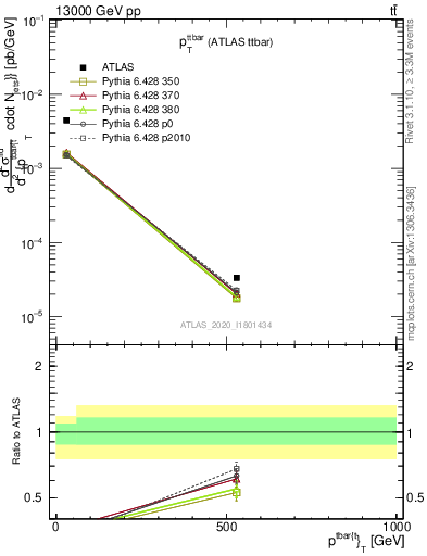 Plot of ttbar.pt in 13000 GeV pp collisions