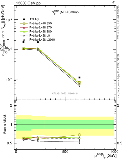 Plot of ttbar.pt in 13000 GeV pp collisions