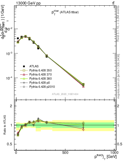 Plot of ttbar.pt in 13000 GeV pp collisions