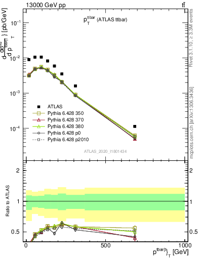 Plot of ttbar.pt in 13000 GeV pp collisions