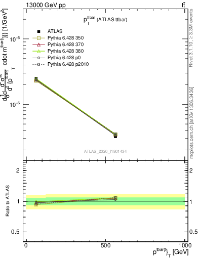 Plot of ttbar.pt in 13000 GeV pp collisions