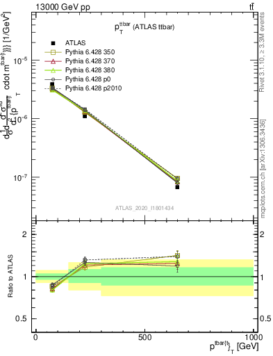 Plot of ttbar.pt in 13000 GeV pp collisions