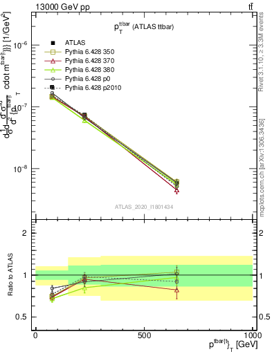 Plot of ttbar.pt in 13000 GeV pp collisions