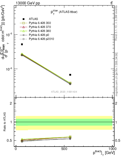 Plot of ttbar.pt in 13000 GeV pp collisions