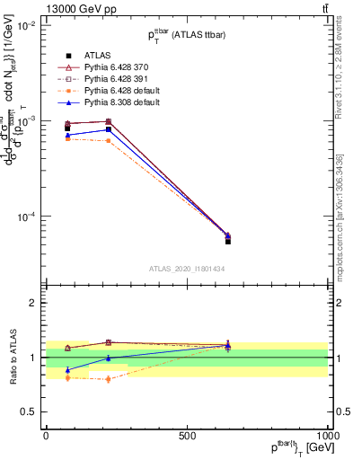 Plot of ttbar.pt in 13000 GeV pp collisions