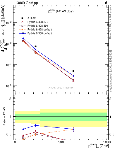 Plot of ttbar.pt in 13000 GeV pp collisions