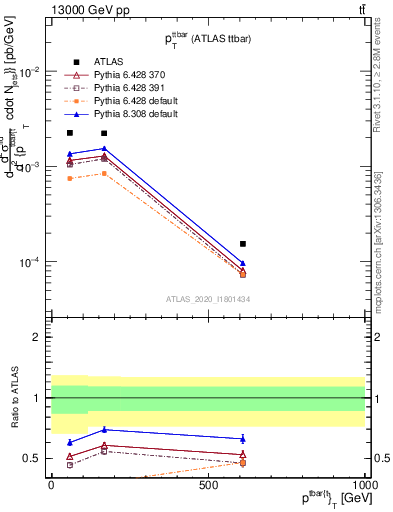 Plot of ttbar.pt in 13000 GeV pp collisions