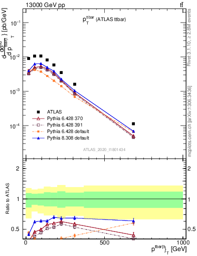 Plot of ttbar.pt in 13000 GeV pp collisions