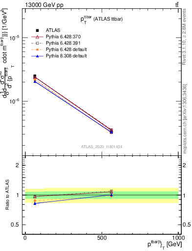 Plot of ttbar.pt in 13000 GeV pp collisions