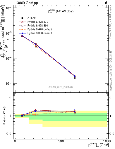 Plot of ttbar.pt in 13000 GeV pp collisions