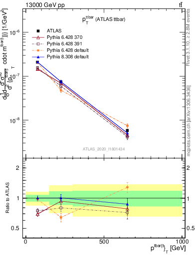 Plot of ttbar.pt in 13000 GeV pp collisions